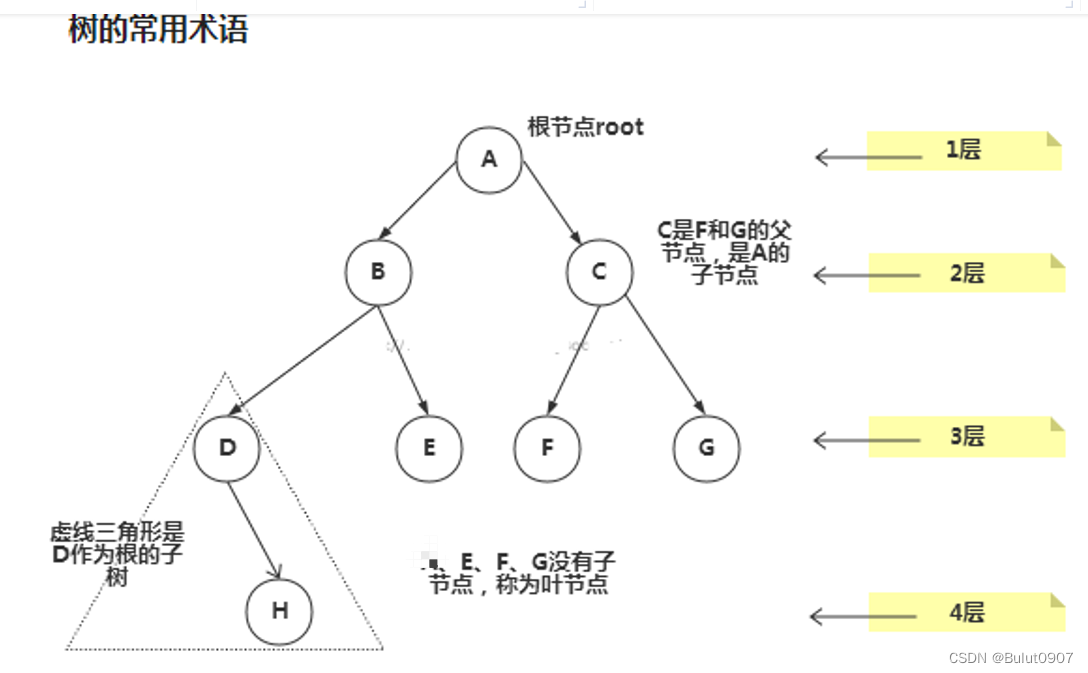 树的常用术语