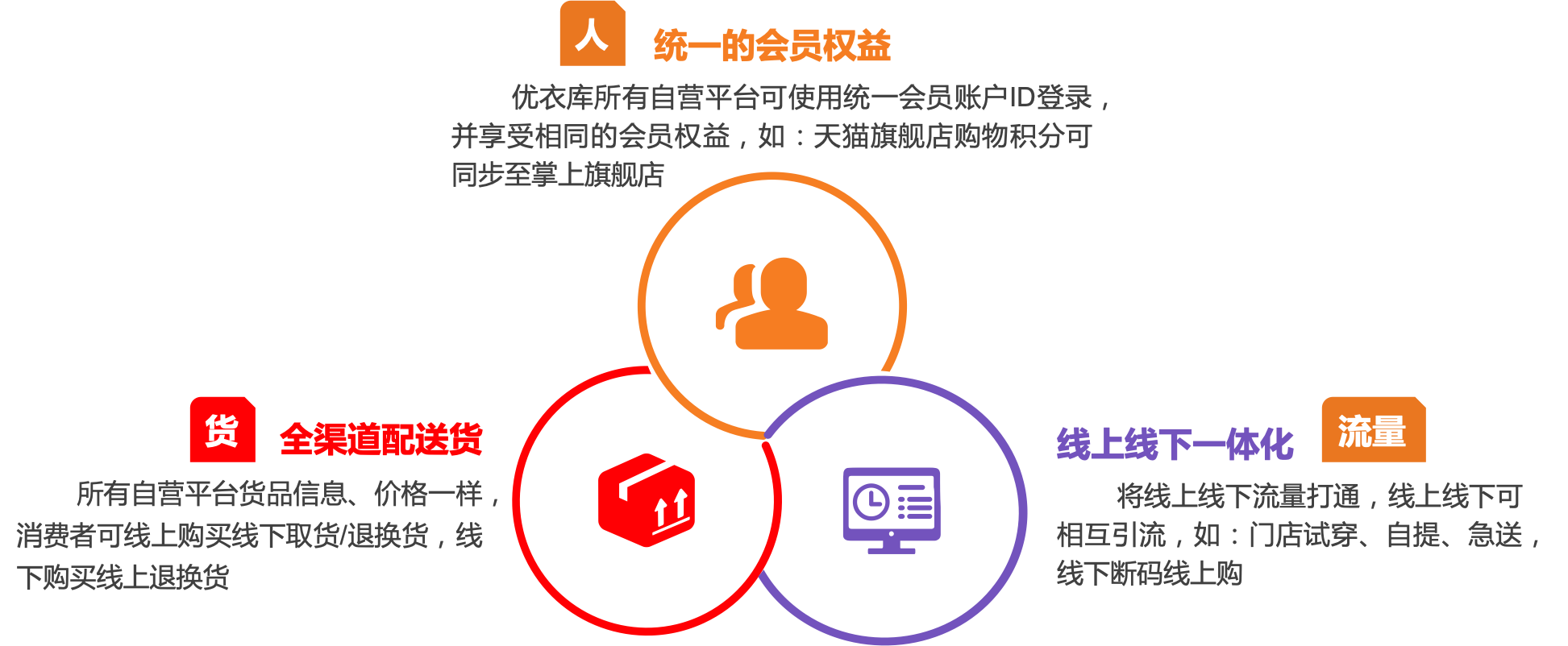 优衣库全渠道人货场