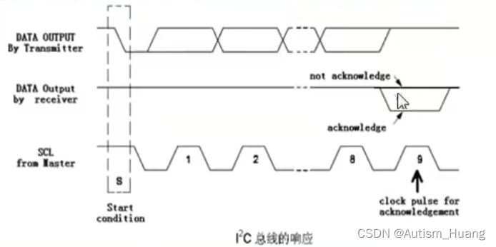 I2C总线的响应